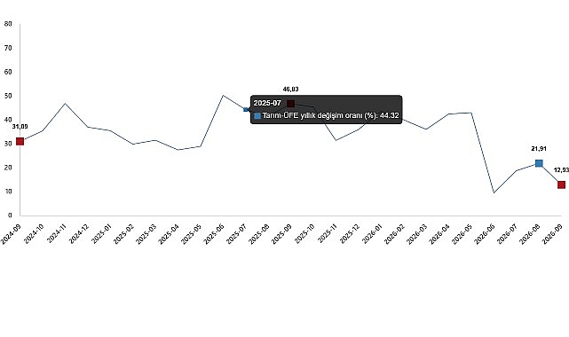 Tarım Ürünleri Üretici Fiyat Endeksi, Eylül 2026